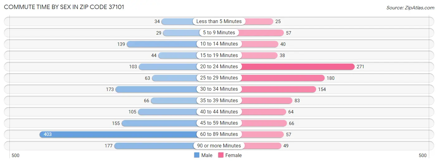 Commute Time by Sex in Zip Code 37101