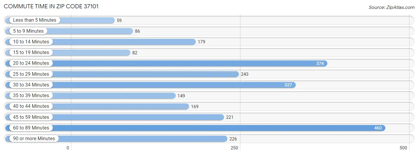 Commute Time in Zip Code 37101