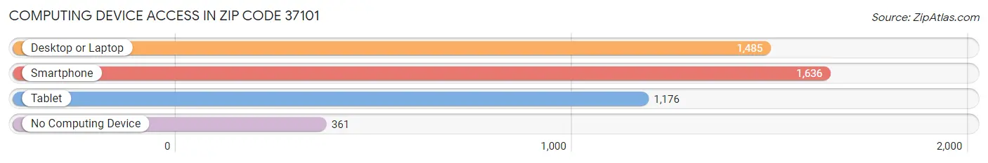 Computing Device Access in Zip Code 37101