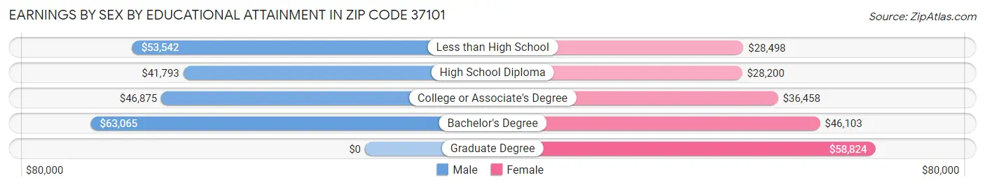 Earnings by Sex by Educational Attainment in Zip Code 37101