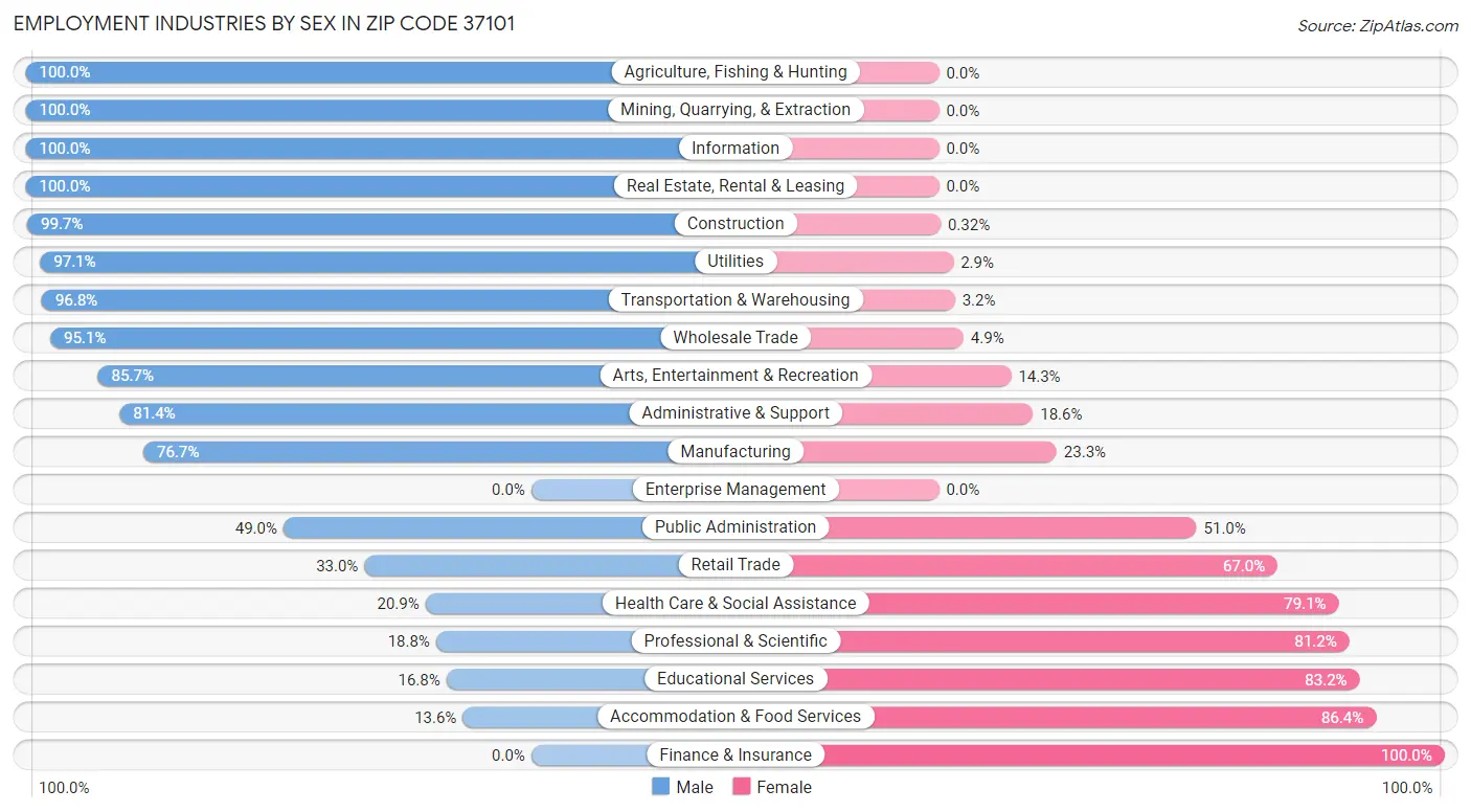 Employment Industries by Sex in Zip Code 37101