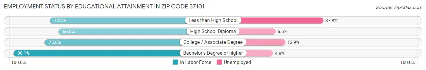Employment Status by Educational Attainment in Zip Code 37101