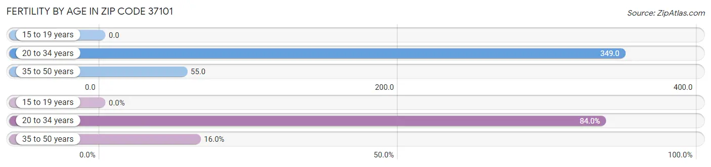 Female Fertility by Age in Zip Code 37101