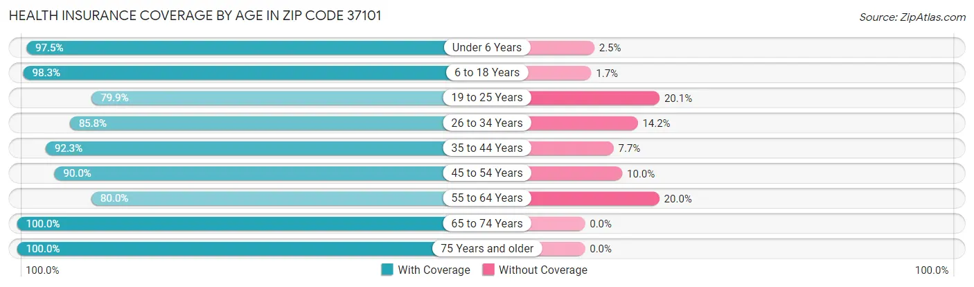 Health Insurance Coverage by Age in Zip Code 37101
