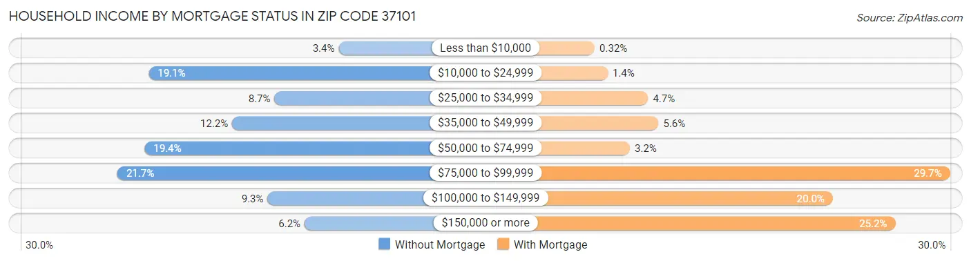 Household Income by Mortgage Status in Zip Code 37101