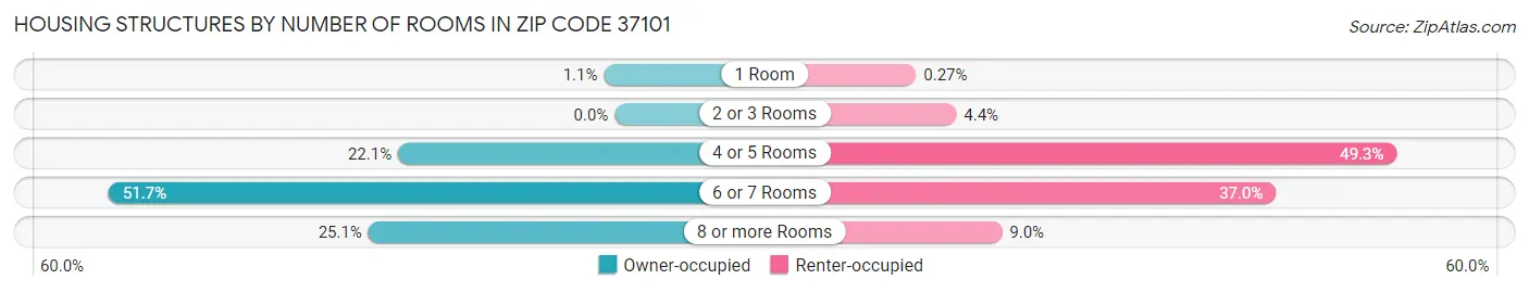 Housing Structures by Number of Rooms in Zip Code 37101