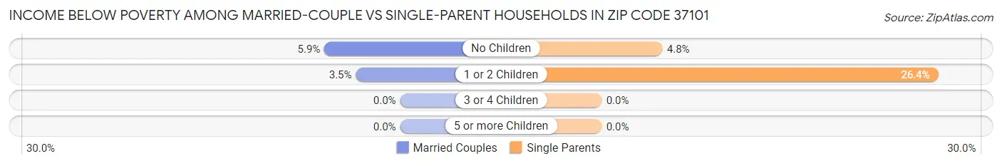 Income Below Poverty Among Married-Couple vs Single-Parent Households in Zip Code 37101
