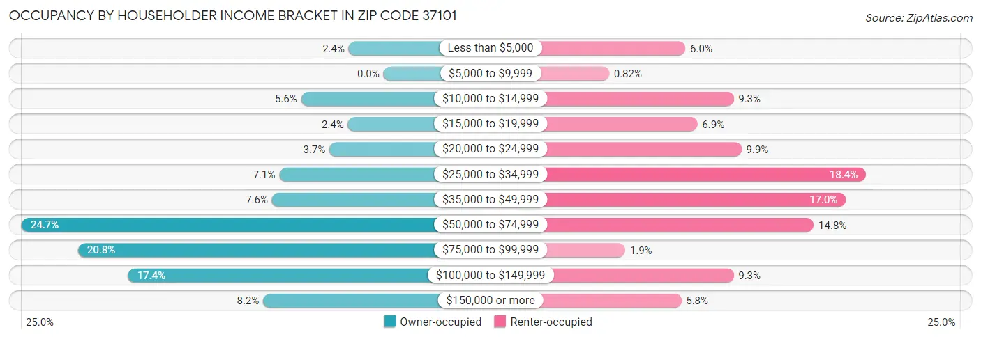 Occupancy by Householder Income Bracket in Zip Code 37101