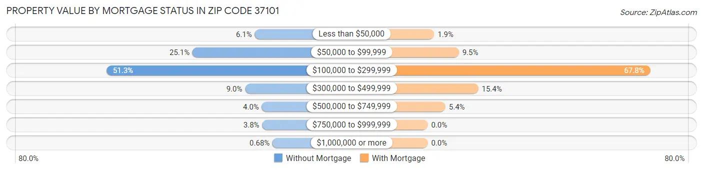 Property Value by Mortgage Status in Zip Code 37101