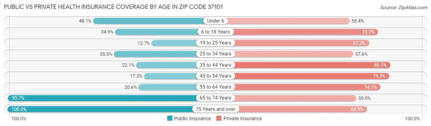 Public vs Private Health Insurance Coverage by Age in Zip Code 37101