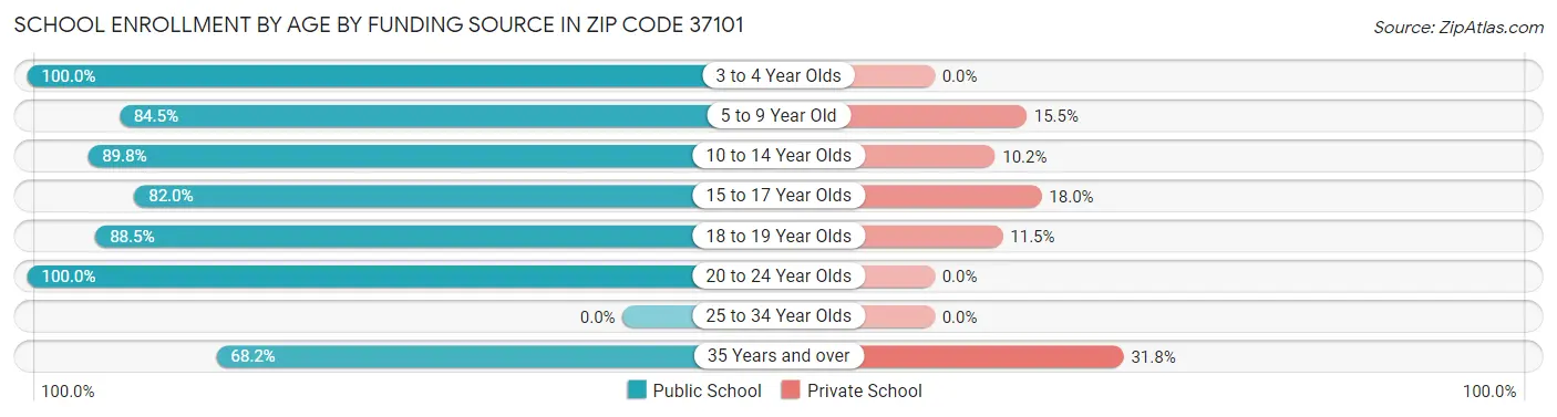 School Enrollment by Age by Funding Source in Zip Code 37101