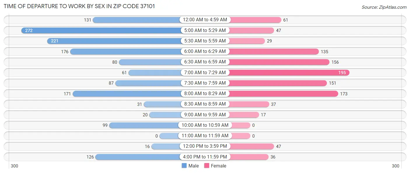 Time of Departure to Work by Sex in Zip Code 37101