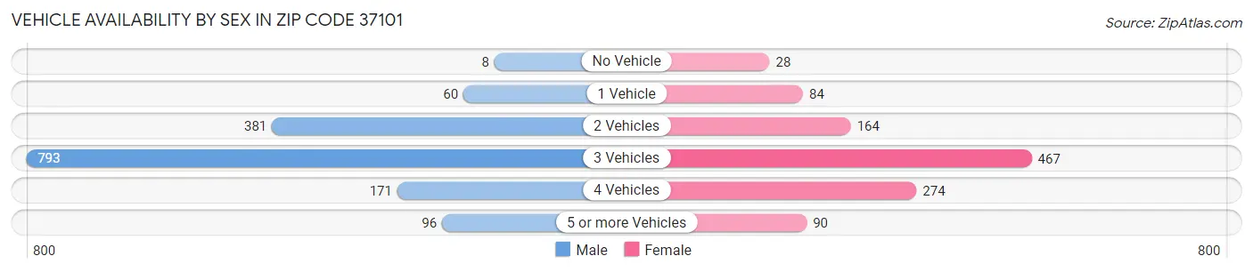 Vehicle Availability by Sex in Zip Code 37101