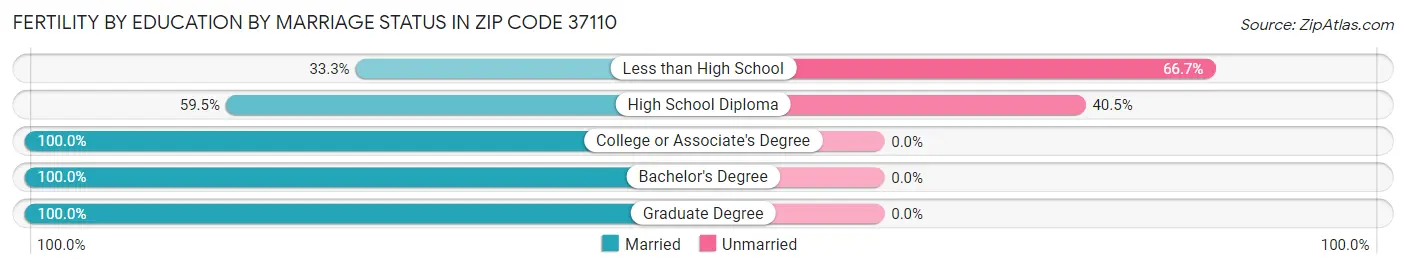 Female Fertility by Education by Marriage Status in Zip Code 37110