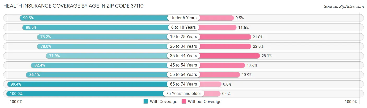 Health Insurance Coverage by Age in Zip Code 37110