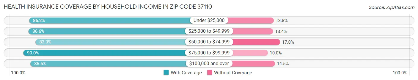 Health Insurance Coverage by Household Income in Zip Code 37110
