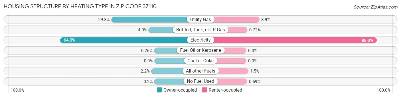 Housing Structure by Heating Type in Zip Code 37110