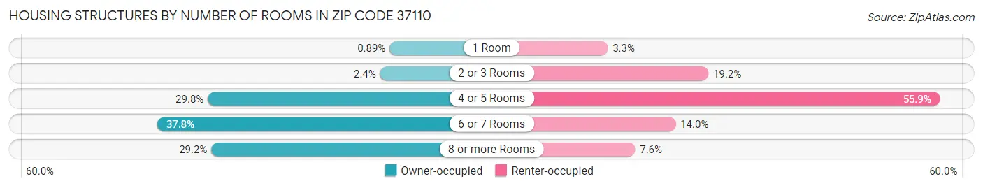 Housing Structures by Number of Rooms in Zip Code 37110