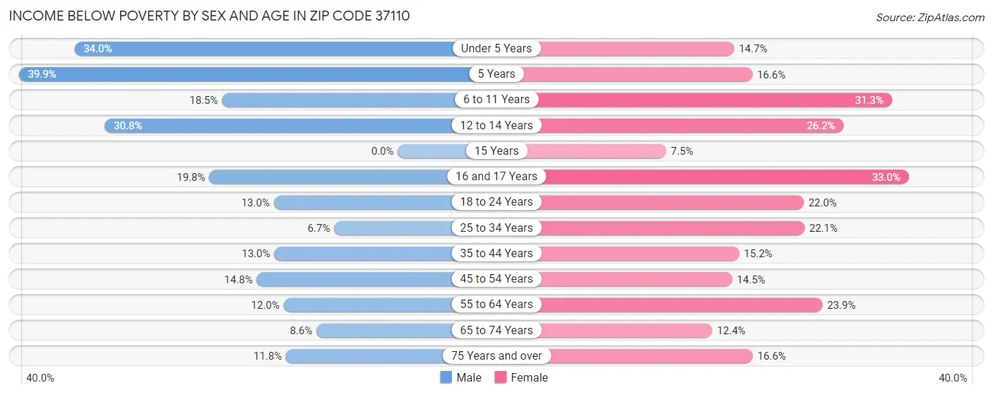 Income Below Poverty by Sex and Age in Zip Code 37110