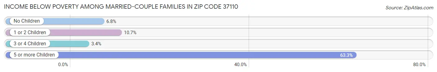 Income Below Poverty Among Married-Couple Families in Zip Code 37110