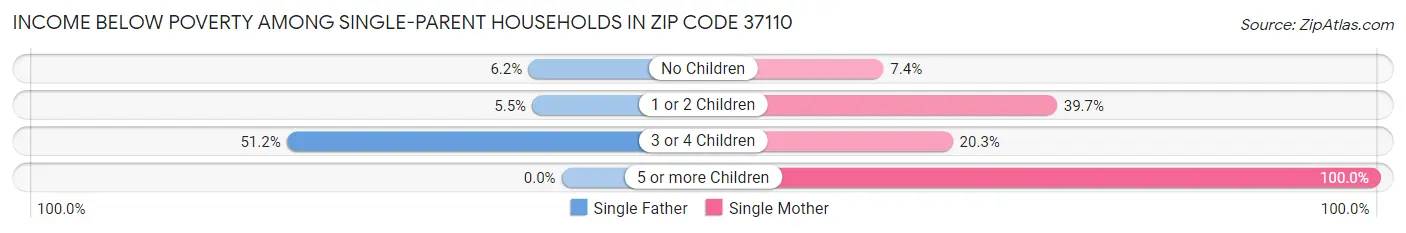 Income Below Poverty Among Single-Parent Households in Zip Code 37110