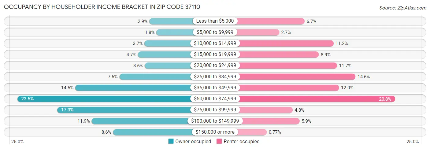 Occupancy by Householder Income Bracket in Zip Code 37110