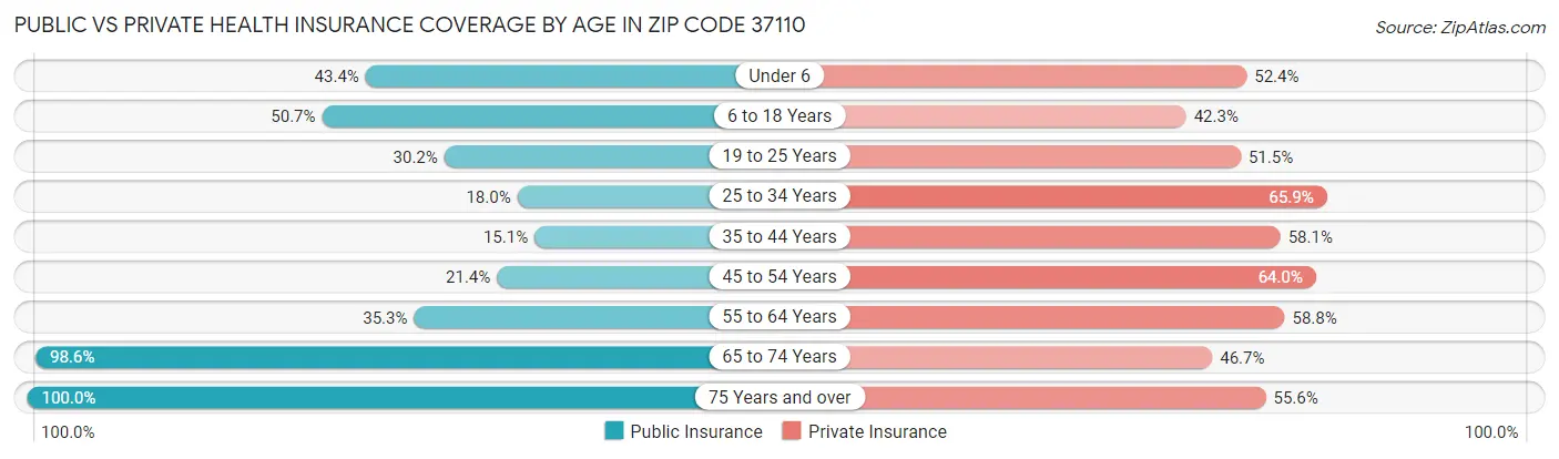 Public vs Private Health Insurance Coverage by Age in Zip Code 37110