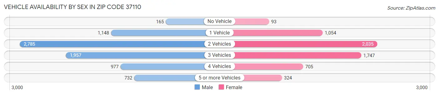 Vehicle Availability by Sex in Zip Code 37110