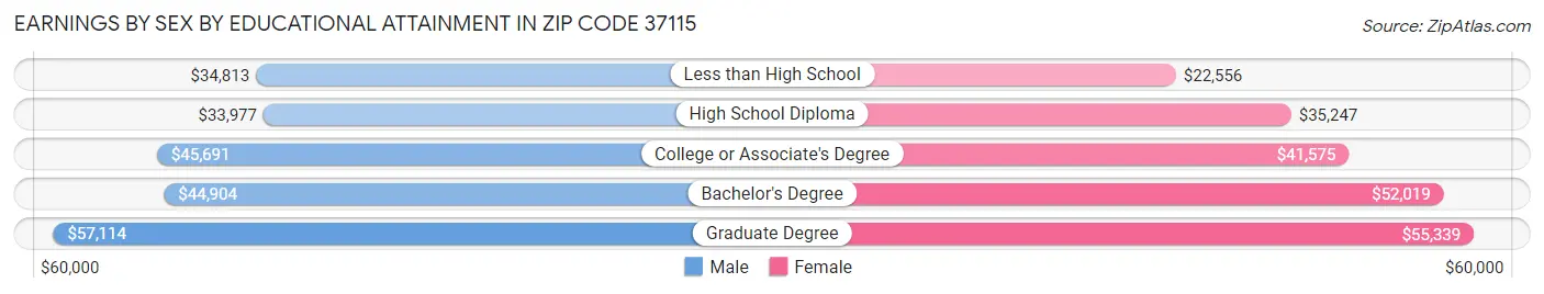 Earnings by Sex by Educational Attainment in Zip Code 37115