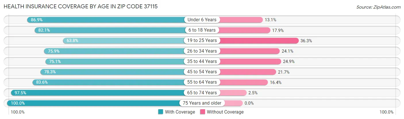 Health Insurance Coverage by Age in Zip Code 37115