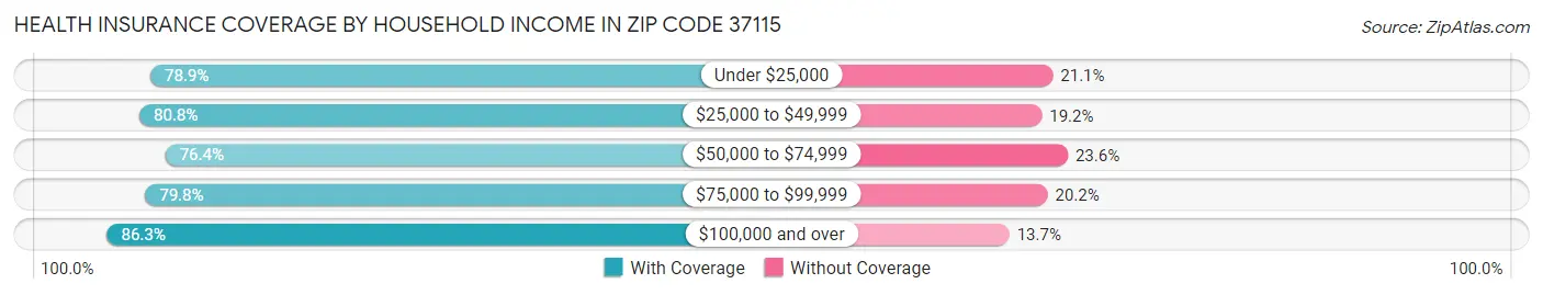 Health Insurance Coverage by Household Income in Zip Code 37115