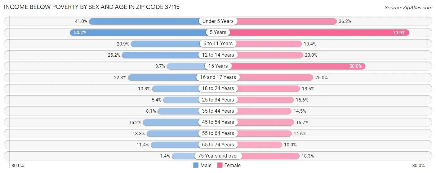 Income Below Poverty by Sex and Age in Zip Code 37115
