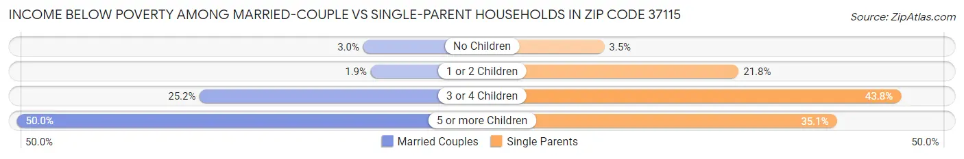 Income Below Poverty Among Married-Couple vs Single-Parent Households in Zip Code 37115