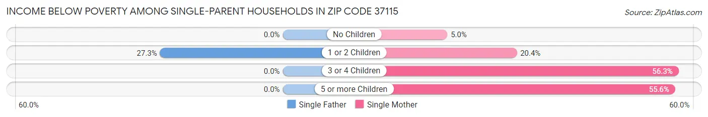 Income Below Poverty Among Single-Parent Households in Zip Code 37115