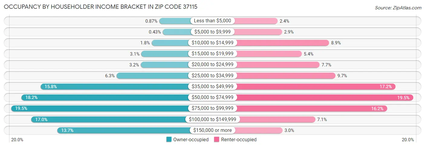 Occupancy by Householder Income Bracket in Zip Code 37115