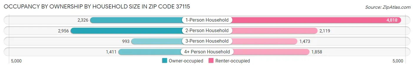 Occupancy by Ownership by Household Size in Zip Code 37115