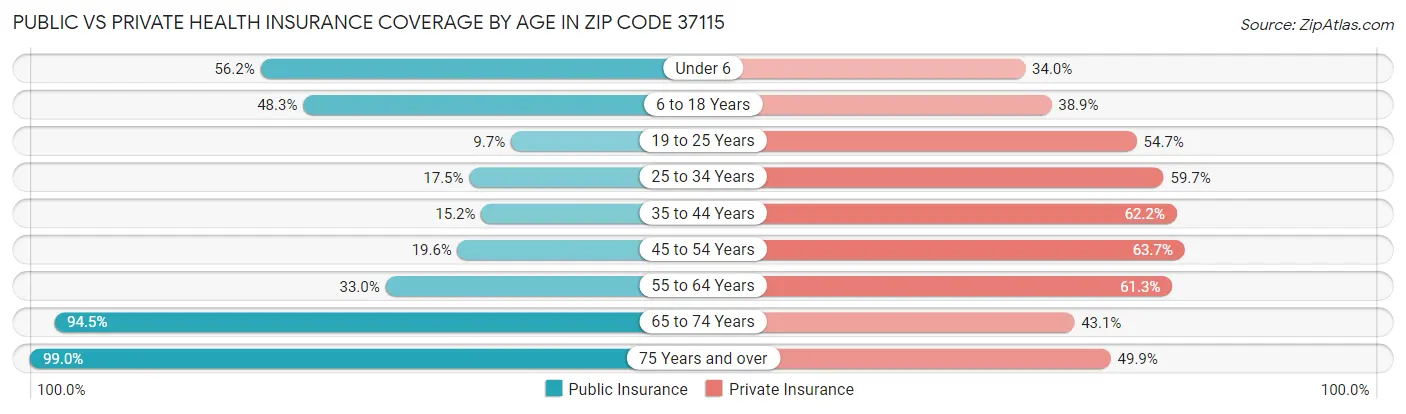 Public vs Private Health Insurance Coverage by Age in Zip Code 37115