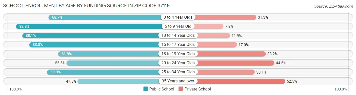 School Enrollment by Age by Funding Source in Zip Code 37115