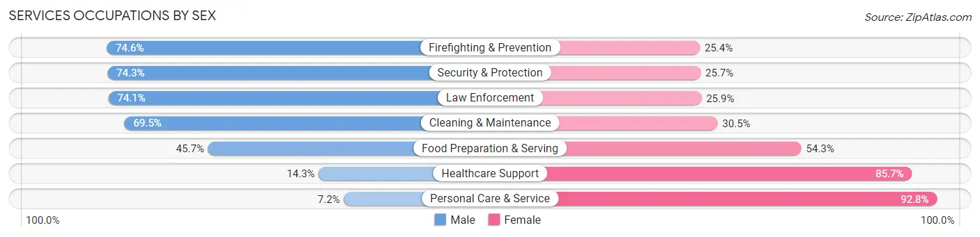 Services Occupations by Sex in Zip Code 37115