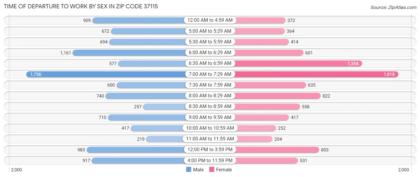Time of Departure to Work by Sex in Zip Code 37115