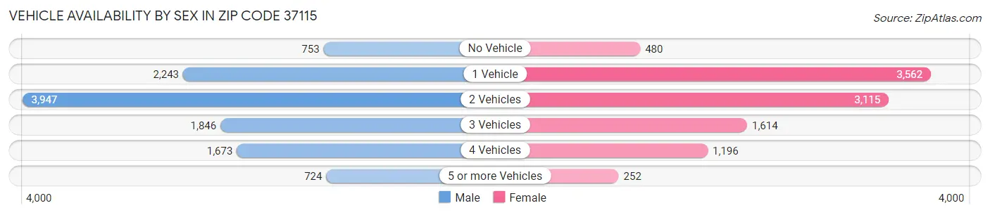 Vehicle Availability by Sex in Zip Code 37115