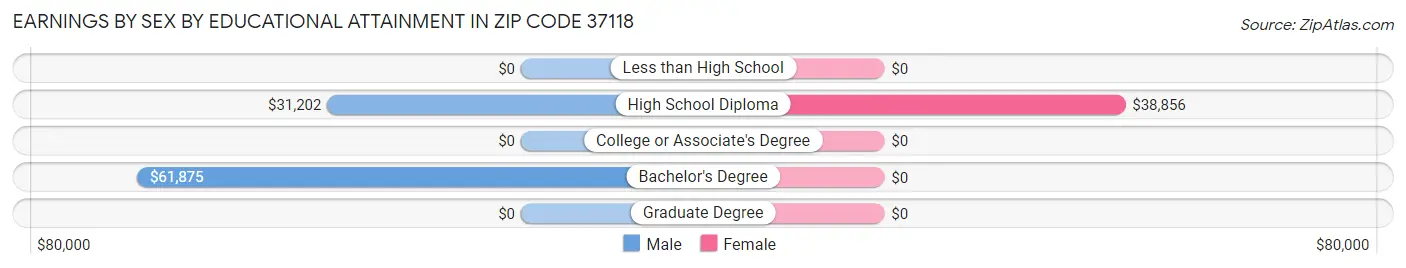 Earnings by Sex by Educational Attainment in Zip Code 37118