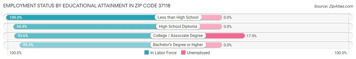 Employment Status by Educational Attainment in Zip Code 37118