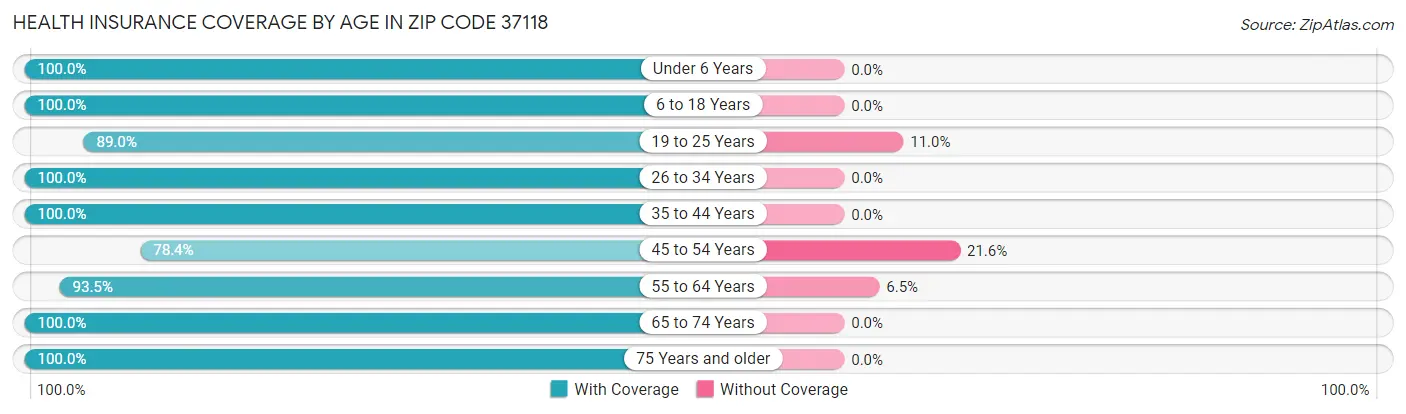 Health Insurance Coverage by Age in Zip Code 37118
