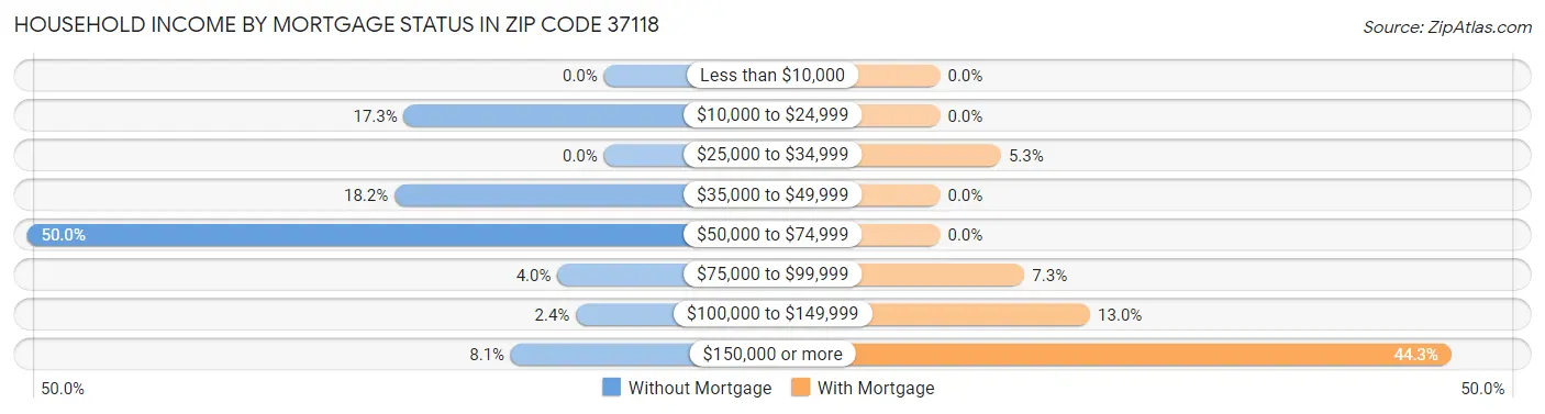 Household Income by Mortgage Status in Zip Code 37118