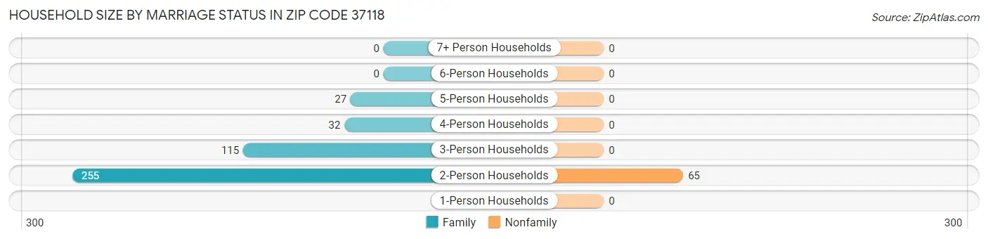 Household Size by Marriage Status in Zip Code 37118