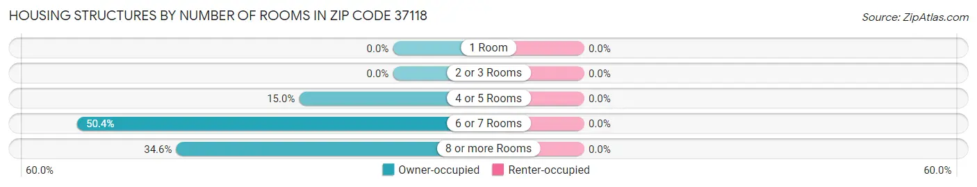 Housing Structures by Number of Rooms in Zip Code 37118