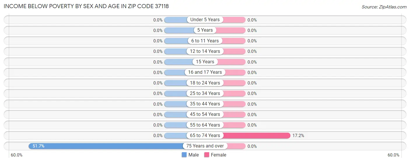 Income Below Poverty by Sex and Age in Zip Code 37118