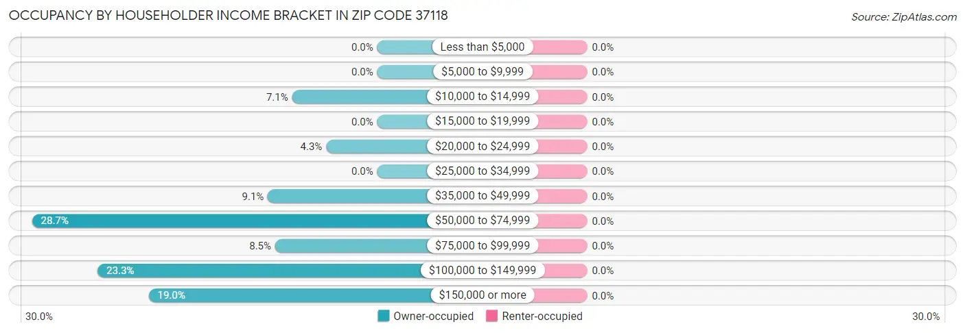 Occupancy by Householder Income Bracket in Zip Code 37118