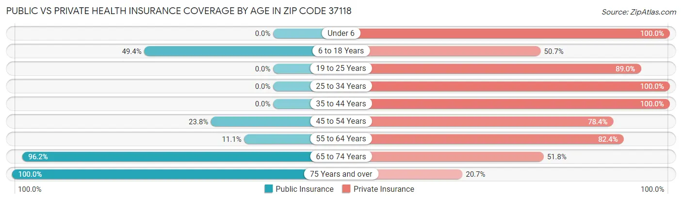 Public vs Private Health Insurance Coverage by Age in Zip Code 37118